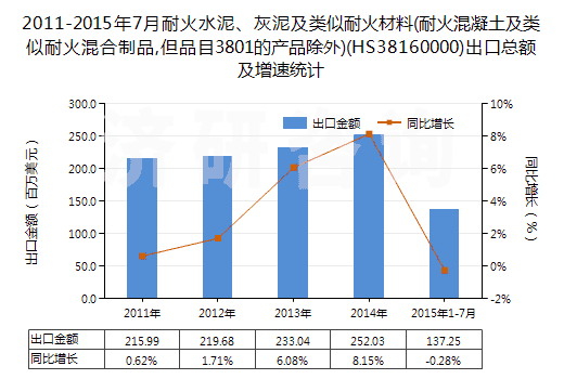 2011-2015年7月耐火水泥、灰泥及類似耐火材料(耐火混凝土及類似耐火混合制品,但品目3801的產(chǎn)品除外)(HS38160000)出口總額及增速統(tǒng)計(jì)